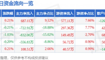 股票行情快报:三友化工(600409)6月23日主力资金净买入687.11万元