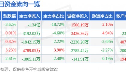 股票行情快报：长盛轴承（300718）5月20日主力资金净卖出1.34亿元