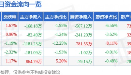 股票行情快报:飞乐音响(600651)6月24日主力资金净卖出168.18万元