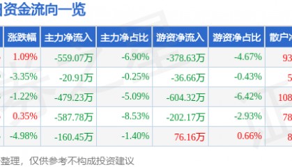 股票行情快报：远望谷（002161）6月12日主力资金净卖出559.07万元