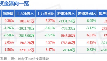 股票行情快报:新北洋(002376)8月13日主力资金净买入1010.61万元