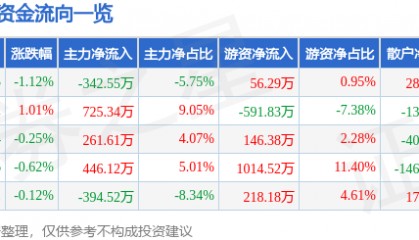 股票行情快报：陆家嘴（600663）3月18日主力资金净卖出342.55万元