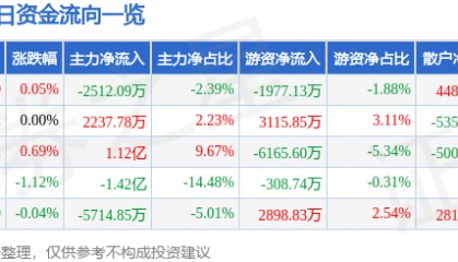 股票行情快报:山西汾酒(600809)7月4日主力资金净卖出2512.09万元