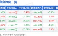 股票行情快报:天音控股(000829)8月29日主力资金净买入1017.35万元