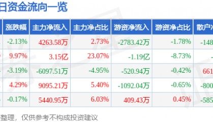 股票行情快报：完美世界（002624）6月30日主力资金净买入4263.58万元