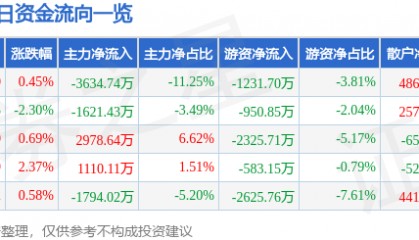 股票行情快报:华新水泥(600801)8月28日主力资金净卖出3634.74万元