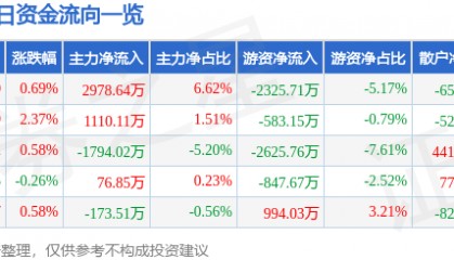 股票行情快报:华新水泥(600801)8月26日主力资金净买入2978.64万元