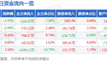股票行情快报：中储股份（600787）6月18日主力资金净卖出510.25万元