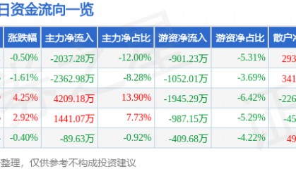 股票行情快报:正虹科技(000702)7月24日主力资金净卖出2037.28万元