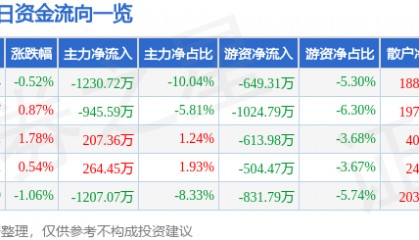 股票行情快报:三友化工(600409)8月13日主力资金净卖出1230.72万元