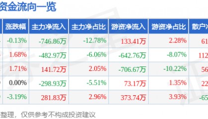 股票行情快报：陆家嘴（600663）4月28日主力资金净卖出746.86万元