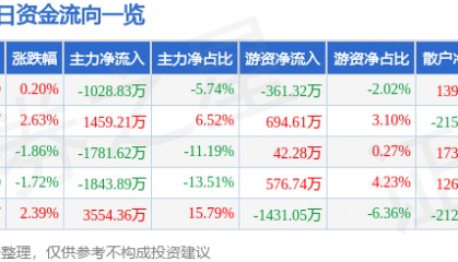 股票行情快报:天音控股(000829)10月21日主力资金净卖出1028.83万元