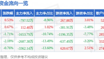 股票行情快报:新北洋(002376)8月4日主力资金净卖出797.52万元