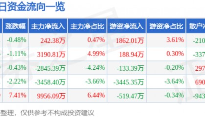 股票行情快报:中船防务(600685)8月12日主力资金净买入242.38万元