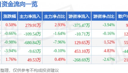 股票行情快报：远望谷（002161）6月5日主力资金净买入279.91万元
