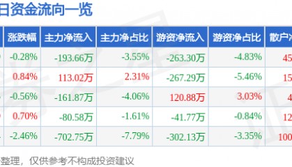 股票行情快报:正虹科技(000702)9月29日主力资金净卖出193.66万元