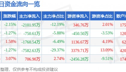 股票行情快报：中国宝安（000009）6月18日主力资金净卖出2101.95万元