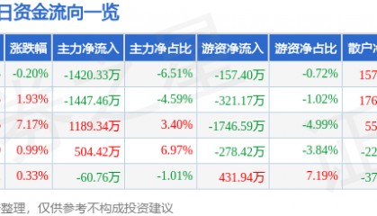 股票行情快报:鄂尔多斯(600295)7月23日主力资金净卖出1420.33万元
