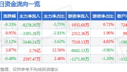 股票行情快报:山西汾酒(600809)6月25日主力资金净卖出8278.20万元