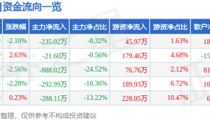 股票行情快报：中关村（000931）5月29日主力资金净卖出235.02万元