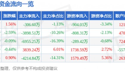 股票行情快报:中海达(300177)8月15日主力资金净卖出306.60万元