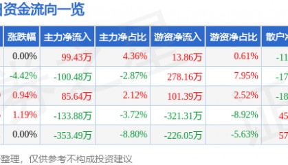 股票行情快报：中关村（000931）7月8日主力资金净买入99.43万元