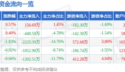 股票行情快报:酒鬼酒(000799)5月27日主力资金净买入156.69万元