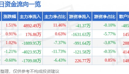 股票行情快报:山推股份(000680)8月7日主力资金净买入4892.49万元