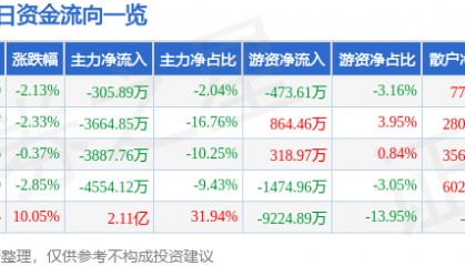 股票行情快报:正虹科技(000702)8月14日主力资金净卖出305.89万元