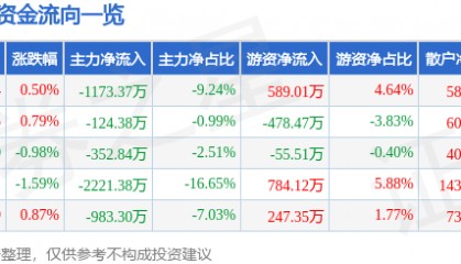 股票行情快报:酒鬼酒(000799)6月5日主力资金净卖出1173.37万元