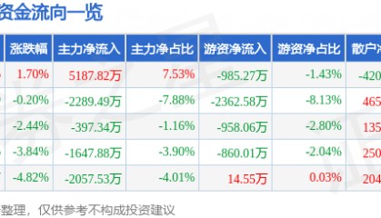 股票行情快报：法尔胜（000890）6月10日主力资金净买入5187.82万元
