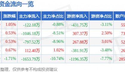 股票行情快报:新北洋(002376)8月6日主力资金净卖出122.18万元
