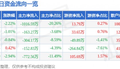 股票行情快报:新华百货(600785)6月19日主力资金净卖出1016.59万元