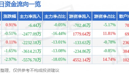 股票行情快报:豪迈科技(002595)7月28日主力资金净卖出6.44万元