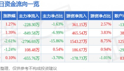 股票行情快报:山推股份(000680)9月8日主力资金净卖出228.30万元
