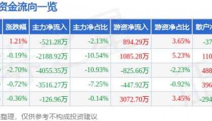股票行情快报:中海达(300177)7月8日主力资金净卖出521.28万元