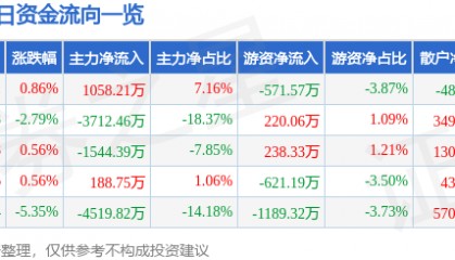 股票行情快报：亚盛集团（600108）2月6日主力资金净买入1058.21万元