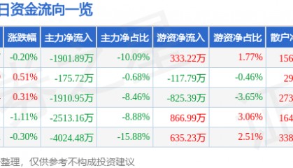 股票行情快报:山推股份(000680)8月22日主力资金净卖出1901.89万元