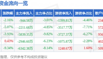 股票行情快报：法尔胜（000890）5月27日主力资金净卖出944.58万元