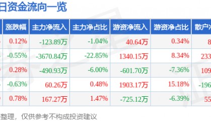股票行情快报:豪迈科技(002595)8月14日主力资金净卖出123.89万元