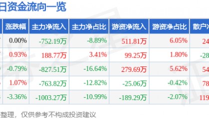 股票行情快报:正虹科技(000702)8月6日主力资金净卖出752.19万元