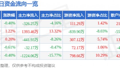 股票行情快报:三友化工(600409)7月9日主力资金净卖出326.25万元