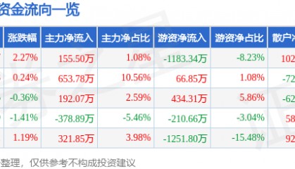 股票行情快报：陆家嘴（600663）2月25日主力资金净买入155.50万元