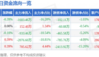 股票行情快报:鄂尔多斯(600295)8月12日主力资金净卖出1603.46万元