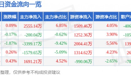 股票行情快报：宁波韵升（600366）8月26日主力资金净买入2555.14万元
