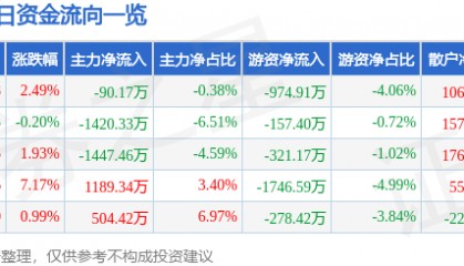 股票行情快报:鄂尔多斯(600295)7月24日主力资金净卖出90.17万元