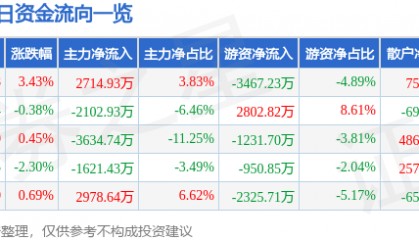 股票行情快报:华新水泥(600801)9月1日主力资金净买入2714.93万元