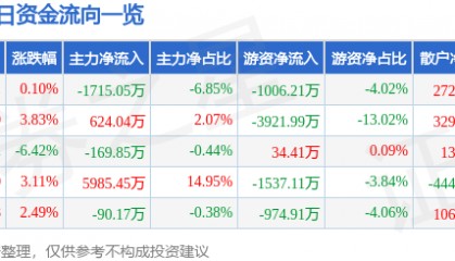 股票行情快报:鄂尔多斯(600295)7月30日主力资金净卖出1715.05万元