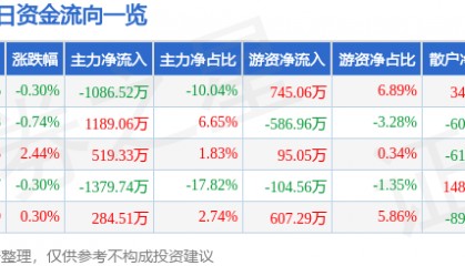 股票行情快报:深圳能源(000027)8月12日主力资金净卖出1086.52万元