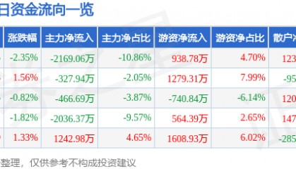 股票行情快报:天音控股(000829)9月23日主力资金净卖出2169.06万元